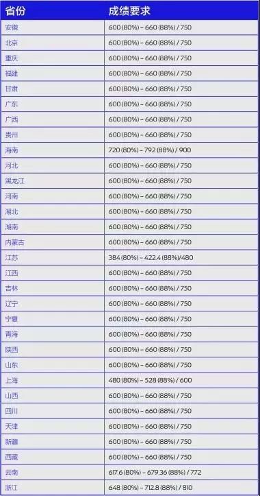 澳洲八大高考直录分数及硕士申请要求 澳洲八大高考直录分数及硕士申请要求