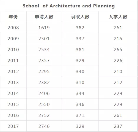 麻省理工建筑与规划学院