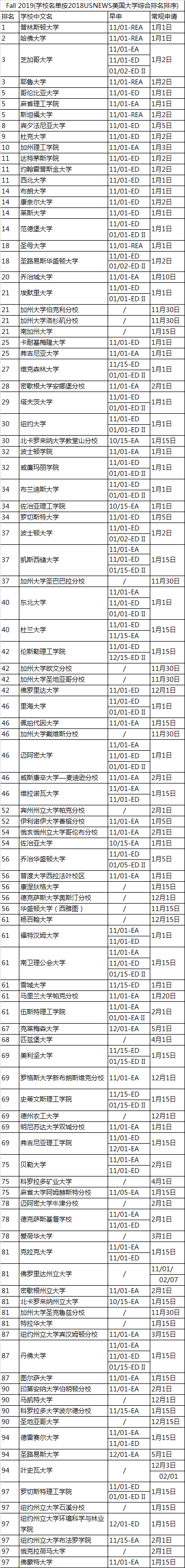 再不申请就晚了！2019美国本科TOP100院校申请deadline，快收藏