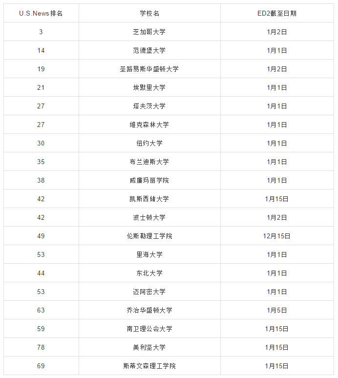 美国大学早申录取结果不理想如何补救? 美国大学早申录取结果不理想如何补救?