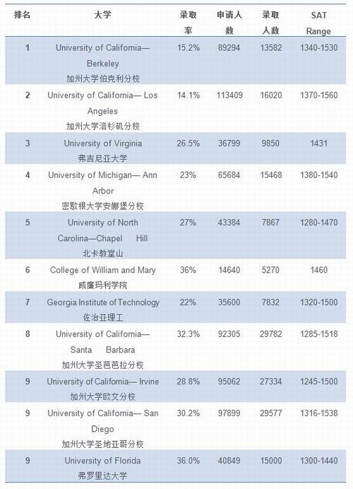 美国大学排名