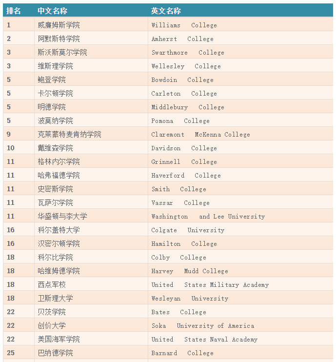 美国文理学院哪些优势专业胜过综合大学? 美国文理学院哪些优势专业胜过综合大学?