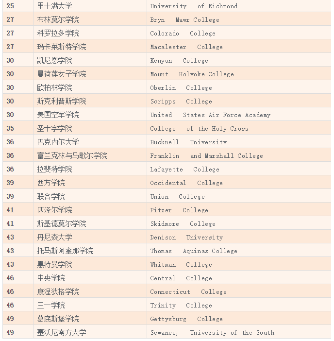 美国文理学院哪些优势专业胜过综合大学? 美国文理学院哪些优势专业胜过综合大学?
