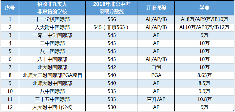 哪些公立国际部可以招收非京籍学生? 哪些公立国际部可以招收非京籍学生?