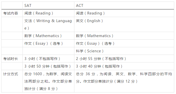 ACT与SAT题目难度及考察内容对比 ACT与SAT题目难度及考察内容对比