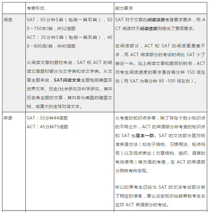 ACT与SAT题目难度及考察内容对比 ACT与SAT题目难度及考察内容对比