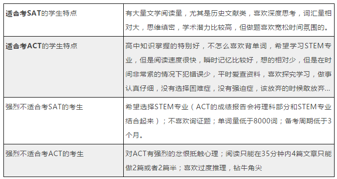 ACT与SAT题目难度及考察内容对比 ACT与SAT题目难度及考察内容对比