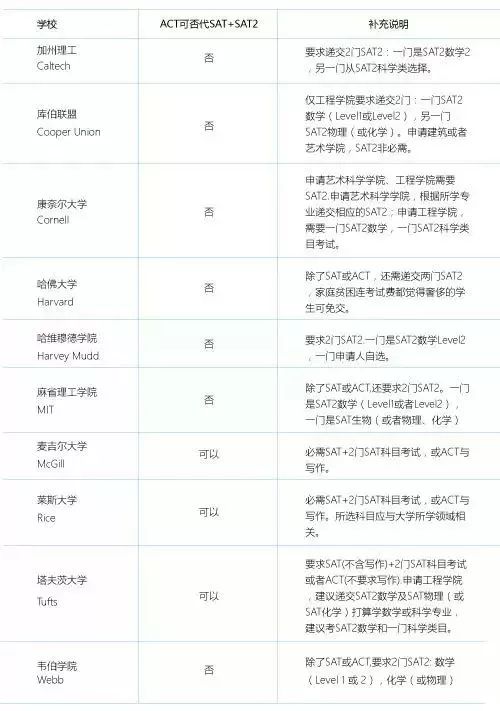 美国高中留学SAT2考多少分有竞争力? 美国高中留学SAT2考多少分有竞争力?