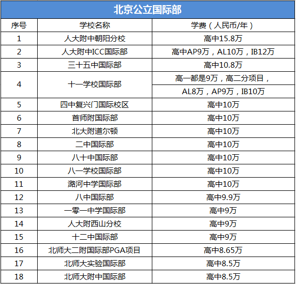 申请美国本科应该选普高还是国际部？