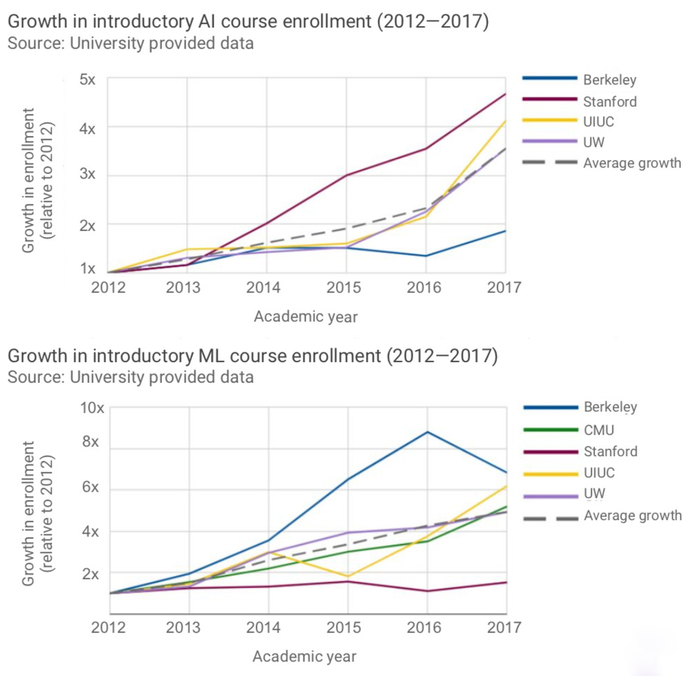 从2018年斯坦福报告看AI专业就业趋势 从2018年斯坦福报告看AI专业就业趋势