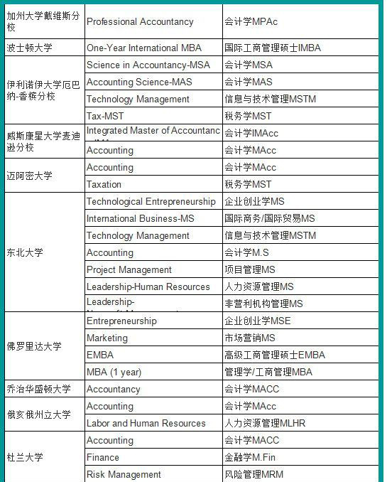 盘点美国高含金量的1年制硕士项目 盘点美国高含金量的1年制硕士项目