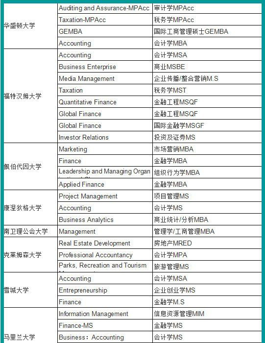 盘点美国高含金量的1年制硕士项目 盘点美国高含金量的1年制硕士项目