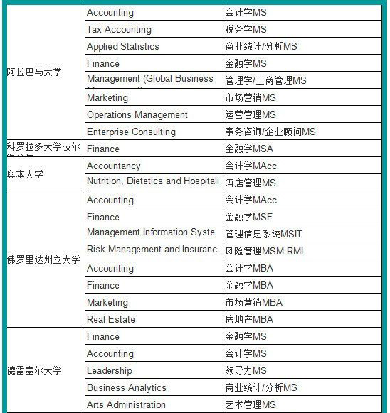 盘点美国高含金量的1年制硕士项目 盘点美国高含金量的1年制硕士项目
