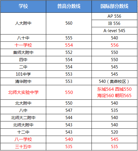 申请公立国际部前期应该如何准备? 申请公立国际部前期应该如何准备?