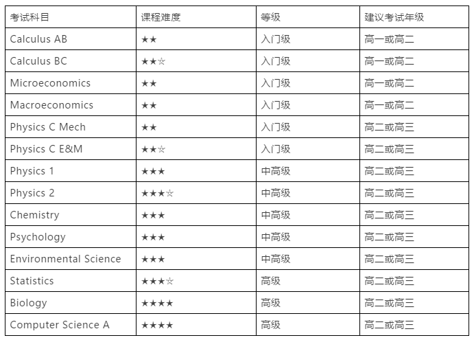 考前冲刺:AP考试规划及选课建议 考前冲刺:AP考试规划及选课建议