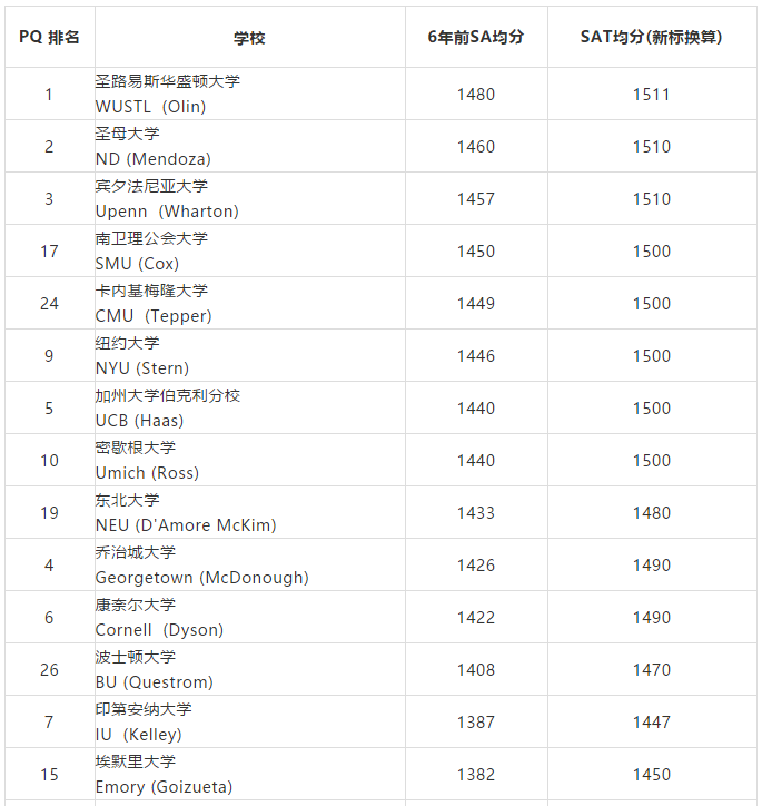 美国TOP50商学院SAT均分排名 美国TOP50商学院SAT均分排名