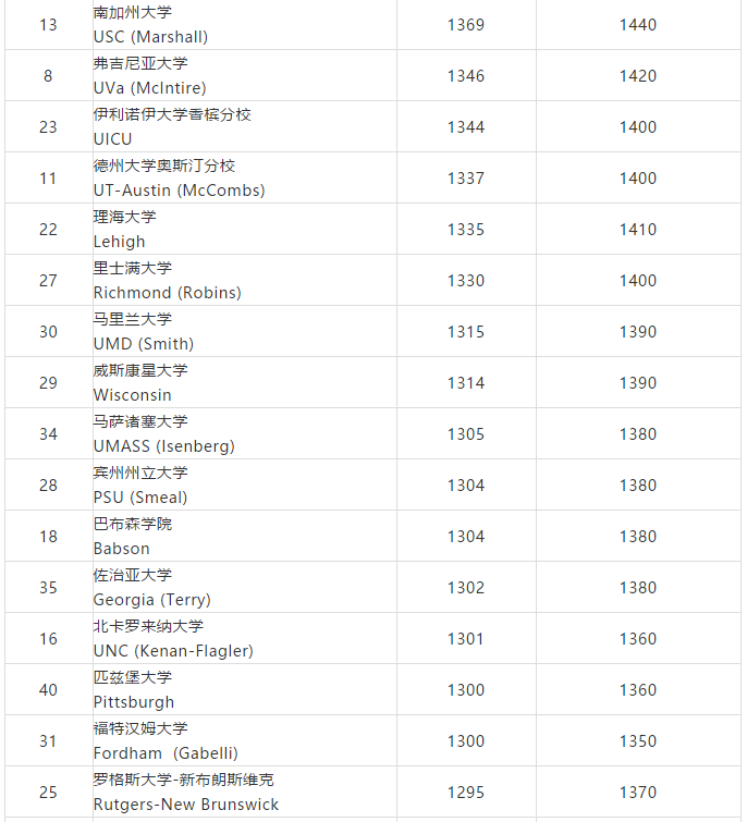 美国TOP50商学院SAT均分排名 美国TOP50商学院SAT均分排名