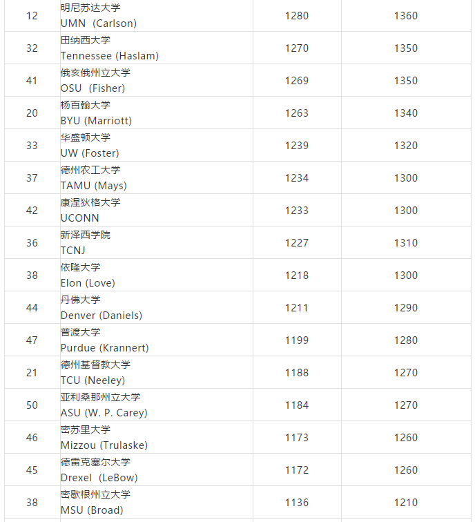美国TOP50商学院SAT均分排名 美国TOP50商学院SAT均分排名