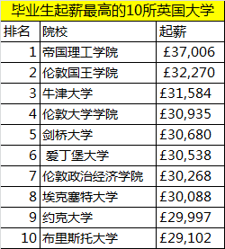 盘点毕业起薪高涨薪快英国大学TOP10
