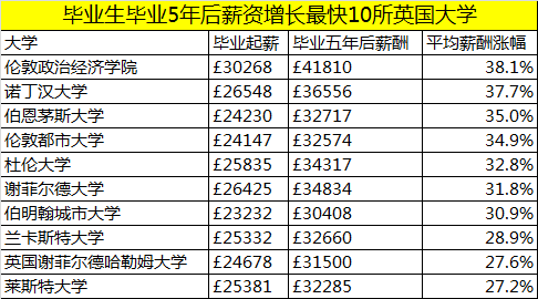 盘点毕业起薪高涨薪快英国大学TOP10