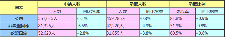 2018年英国本科申请与录取数据统计