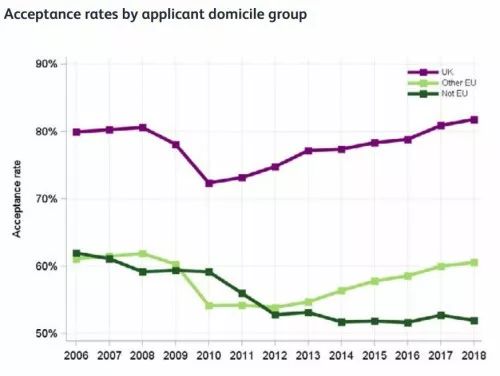 2018年英国本科申请与录取数据统计