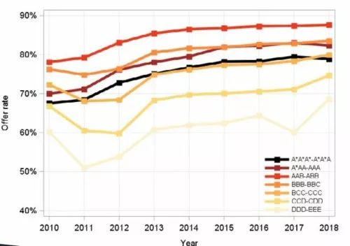 2018年英国本科申请与录取数据统计