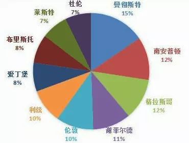 2018年英国留学情况总体数据大盘点