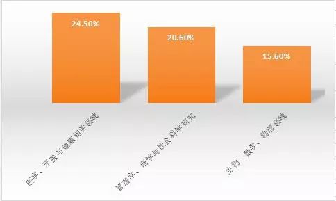 2018年英国留学情况总体数据大盘点