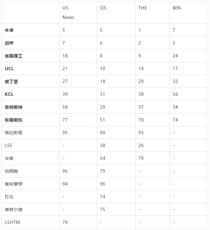 英国哪些大学是各大榜单公认的牛校？