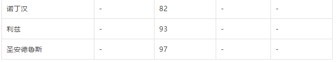 英国哪些大学是各大榜单公认的牛校？