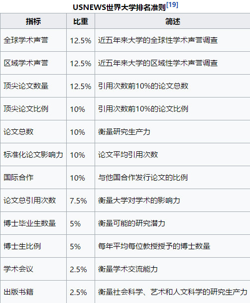 世界认可高的6大学校排名体系靠谱吗？