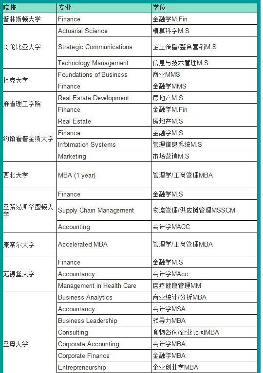 盘点美国高含金量的1年制硕士项目 盘点美国高含金量的1年制硕士项目