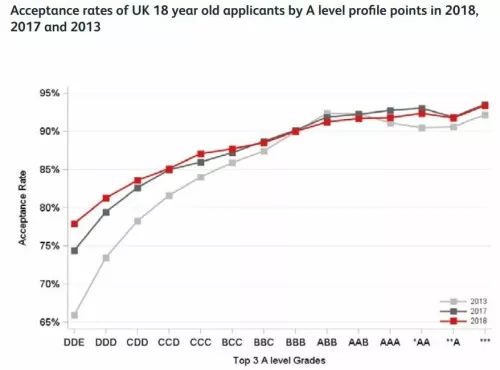 2018年英国本科申请与录取数据统计 2018年英国本科申请与录取数据统计