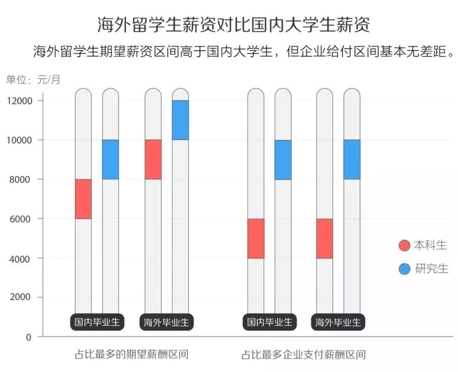 留学生与985/211学生毕业前景对比