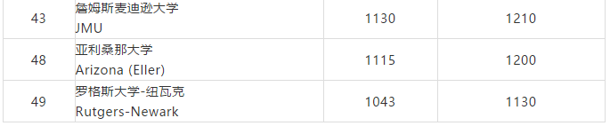 美国TOP50商学院SAT均分排名 美国TOP50商学院SAT均分排名