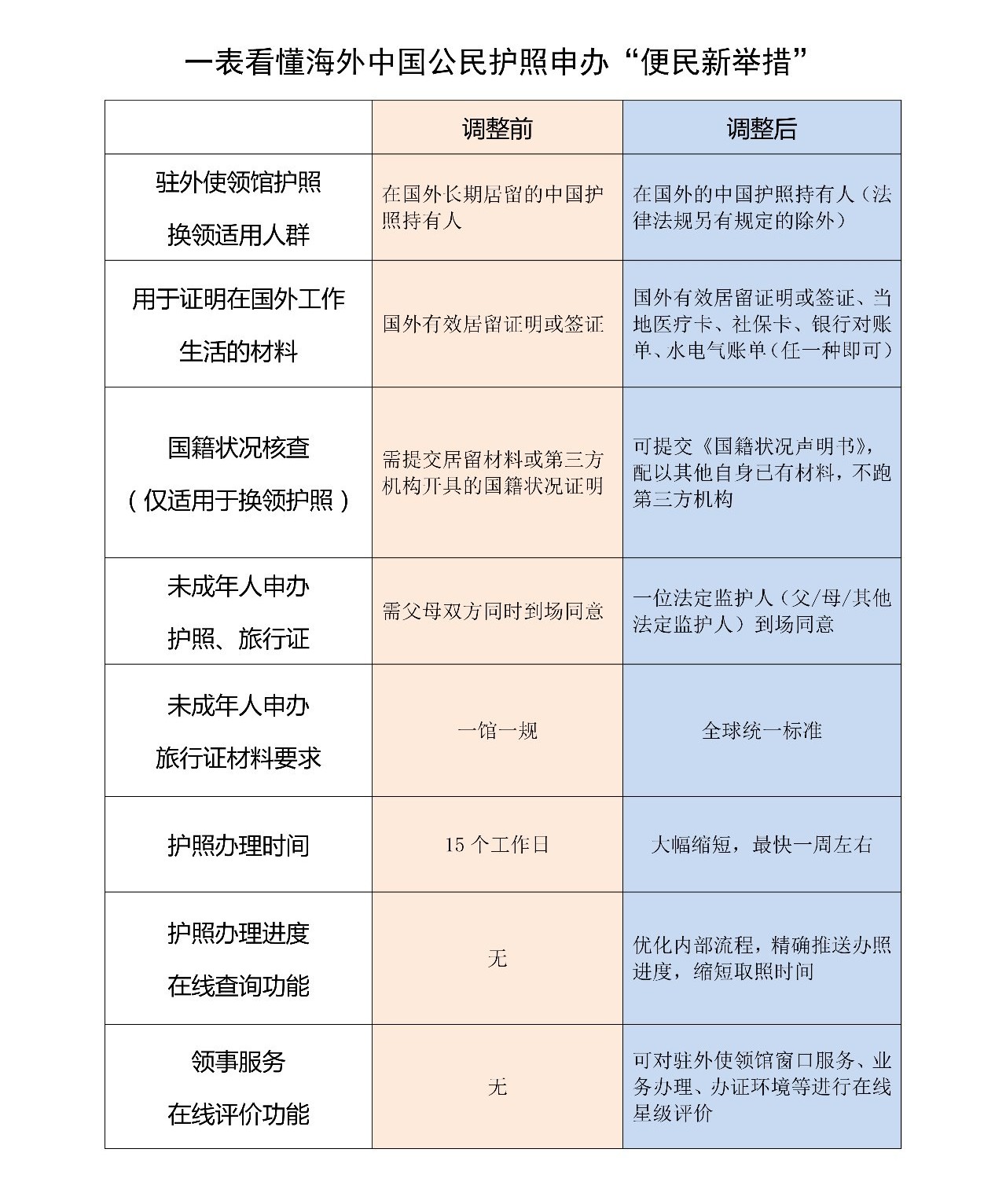 海外华人办理护照政策发生重大变革! 海外华人办理护照政策发生重大变革!