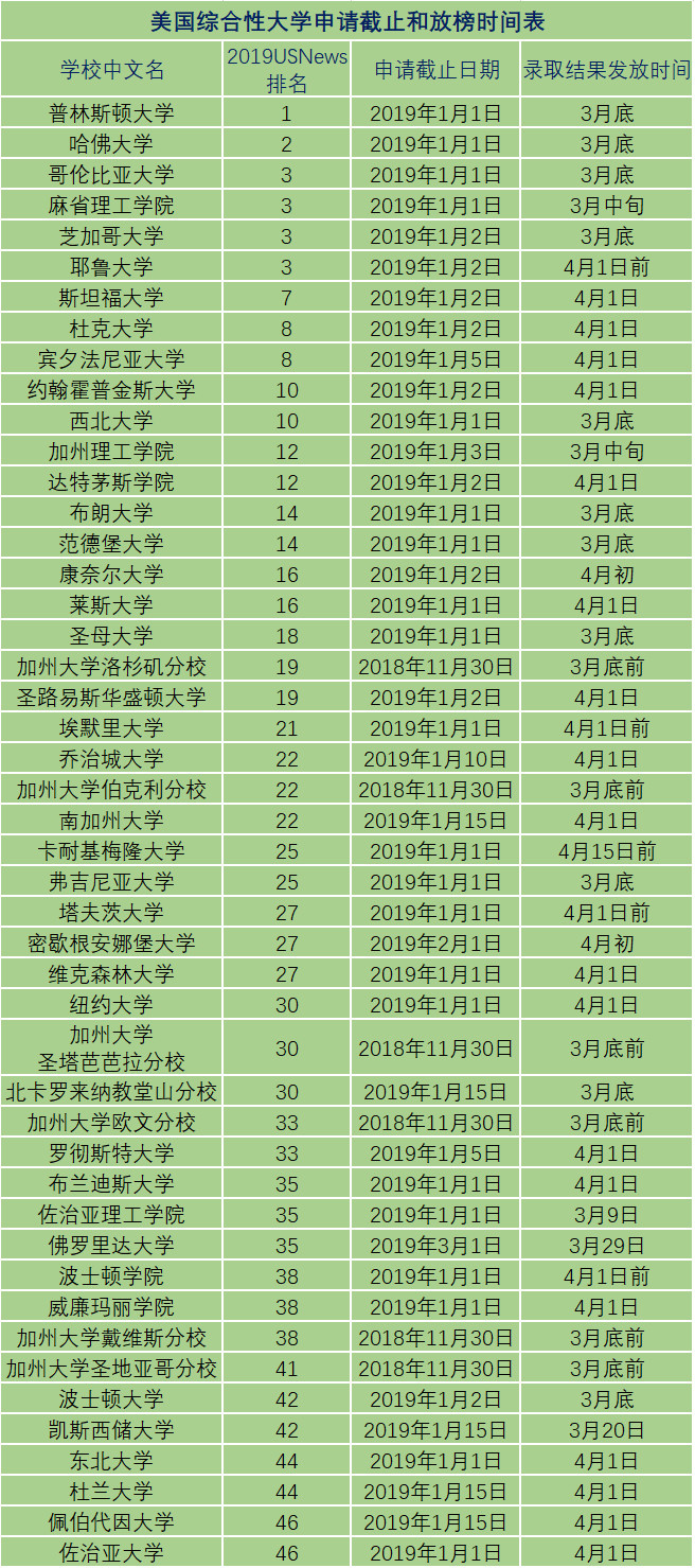 美国大U与文理学院RD申请截止时间