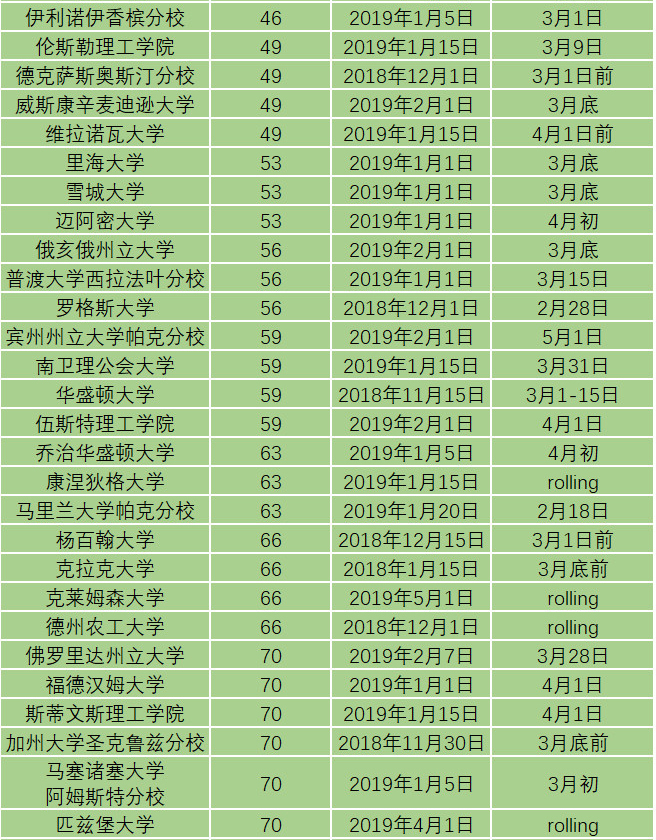 美国大U与文理学院RD申请截止时间