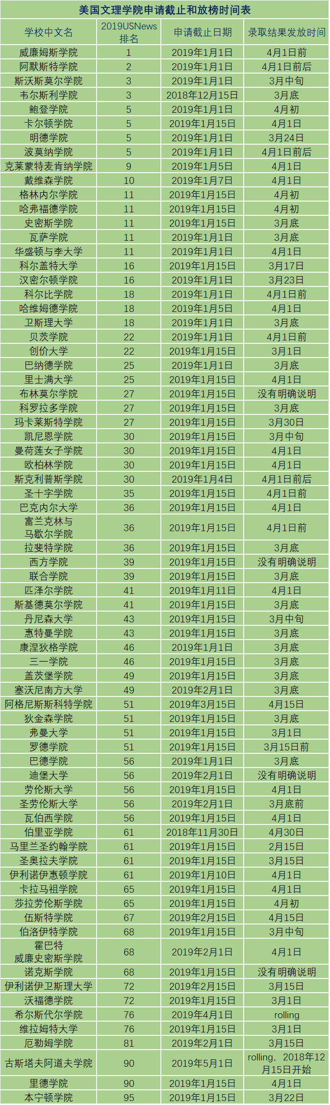 美国大U与文理学院RD申请截止时间
