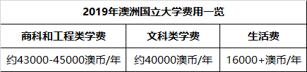 澳洲八大名校公开2019年留学费用！