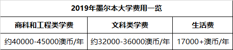 澳洲八大名校公开2019年留学费用！