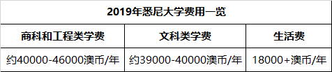 澳洲八大名校公开2019年留学费用！