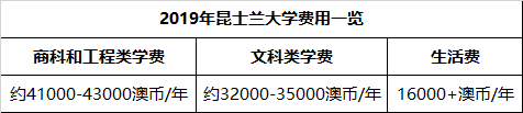 澳洲八大名校公开2019年留学费用！