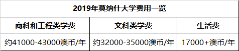 澳洲八大名校公开2019年留学费用！