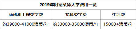 澳洲八大名校公开2019年留学费用！