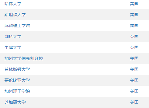 2018-2019CWUR世界大学排名 2018-2019CWUR世界大学排名