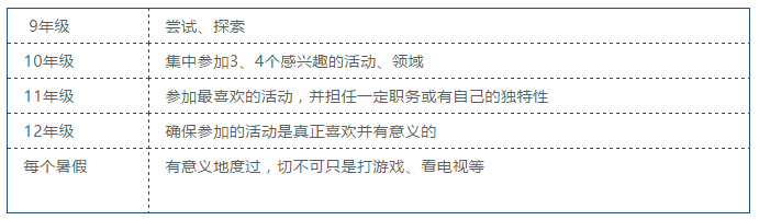 如何培养美国招生员看重的影响力? 如何培养美国招生员看重的影响力?
