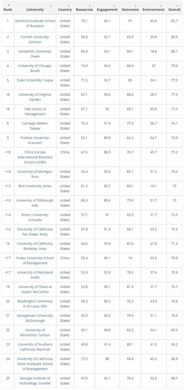 THE携华尔街日报发布2019商学院榜! THE携华尔街日报发布2019商学院榜!