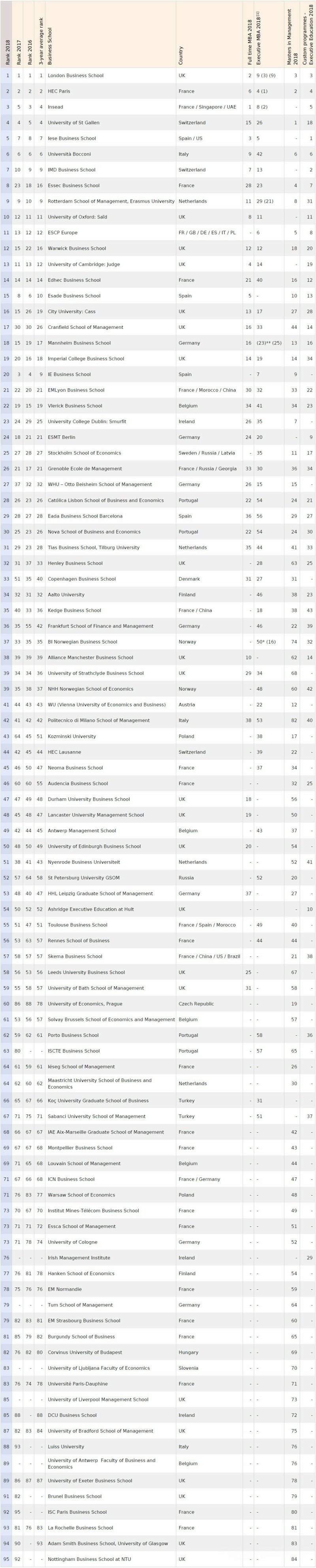 欧洲商学院排名